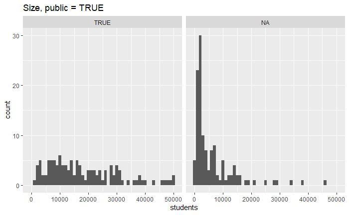 Histogram showing student populations by public status
